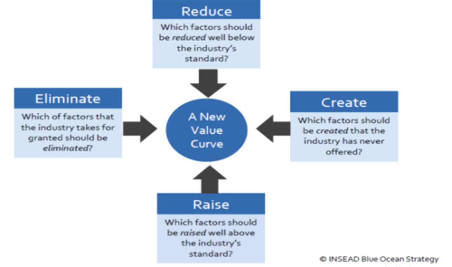 <ol><li><p>Which factors that the industry takes for granted should be eliminated? lower cost structure</p></li><li><p>Which factors should be reduced well below industry standard? lower cost structure</p></li><li><p>Which factors should be raised well above industry standards? provide differentiation/value</p></li><li><p>Which factors should be created that the industry has never offered? provide differentiation/value</p></li></ol><p></p>