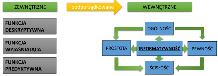 <p>• zewnętrzne (wobec nauki) – czemu nauka ma<strong> służyć</strong></p><p>• wewnętrzne (wewnątrz nauki) – jaka nauka ma<strong> być</strong></p><p></p>