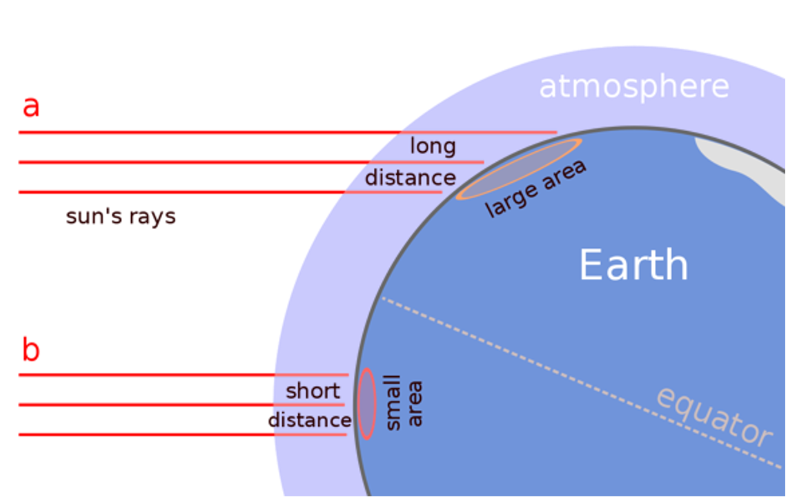 <p class="MsoListParagraphCxSpMiddle">Head deficit zone, receiving less insolation due to the angle insolation strikes the earth: <strong>Angle of incidence</strong>. Sun strikes Earth at lower angle of incidence, and heat is more dispersed.</p><p class="MsoListParagraphCxSpMiddle">Antarctica’s average annual temperature -49 ºC</p>