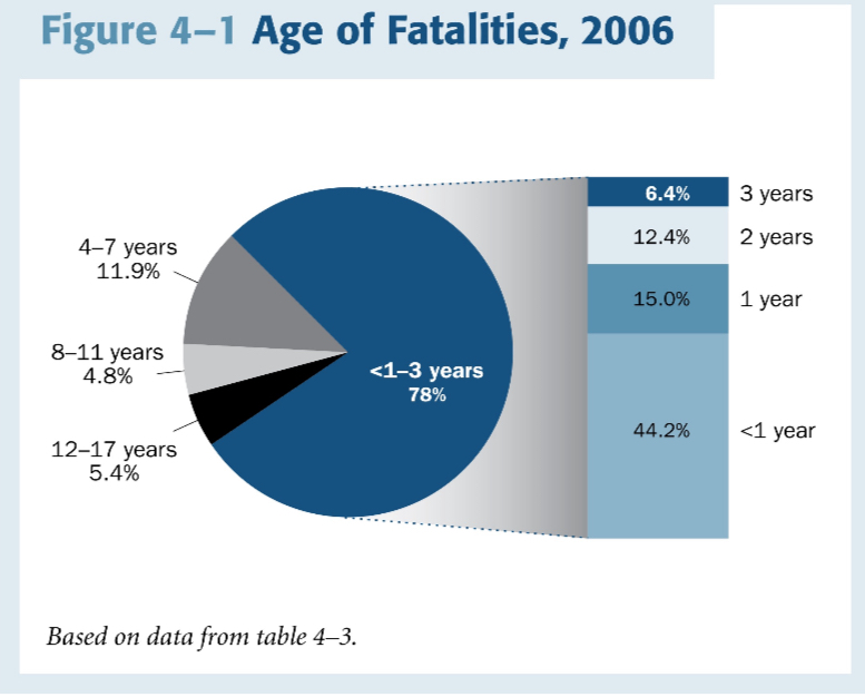<p>Under 1 to 3 years old</p>