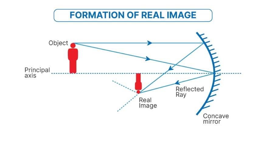 <p>Reproduction of an object, produced by an optical device</p><p>Inverted</p>