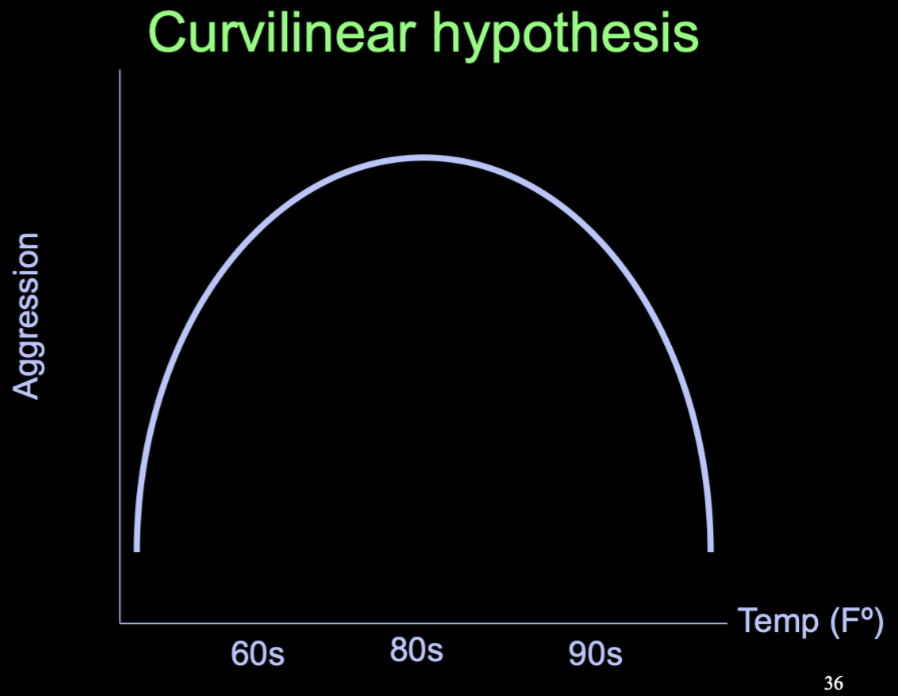 <p>Curvilinear hypothesis of heat and aggression</p><p></p>