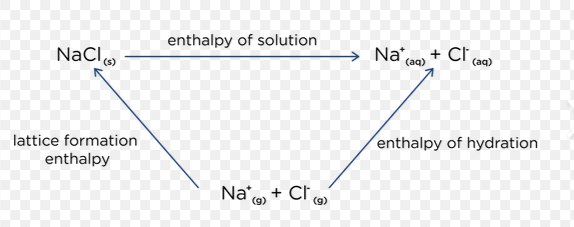 <ul><li><p>Switch direction of arrow for lattice dissociation enthalpy </p></li></ul><p></p>