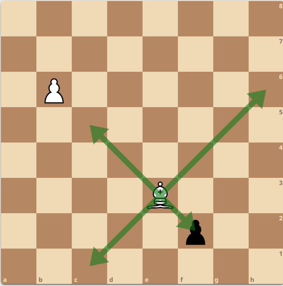 <p>The bishop goes moves diagonally. Like the rook it can’t jump over your own pieces.</p><p>What is the furthest the bishop can go in the diagonals it is in (4 moves). Just give me the squares.</p>