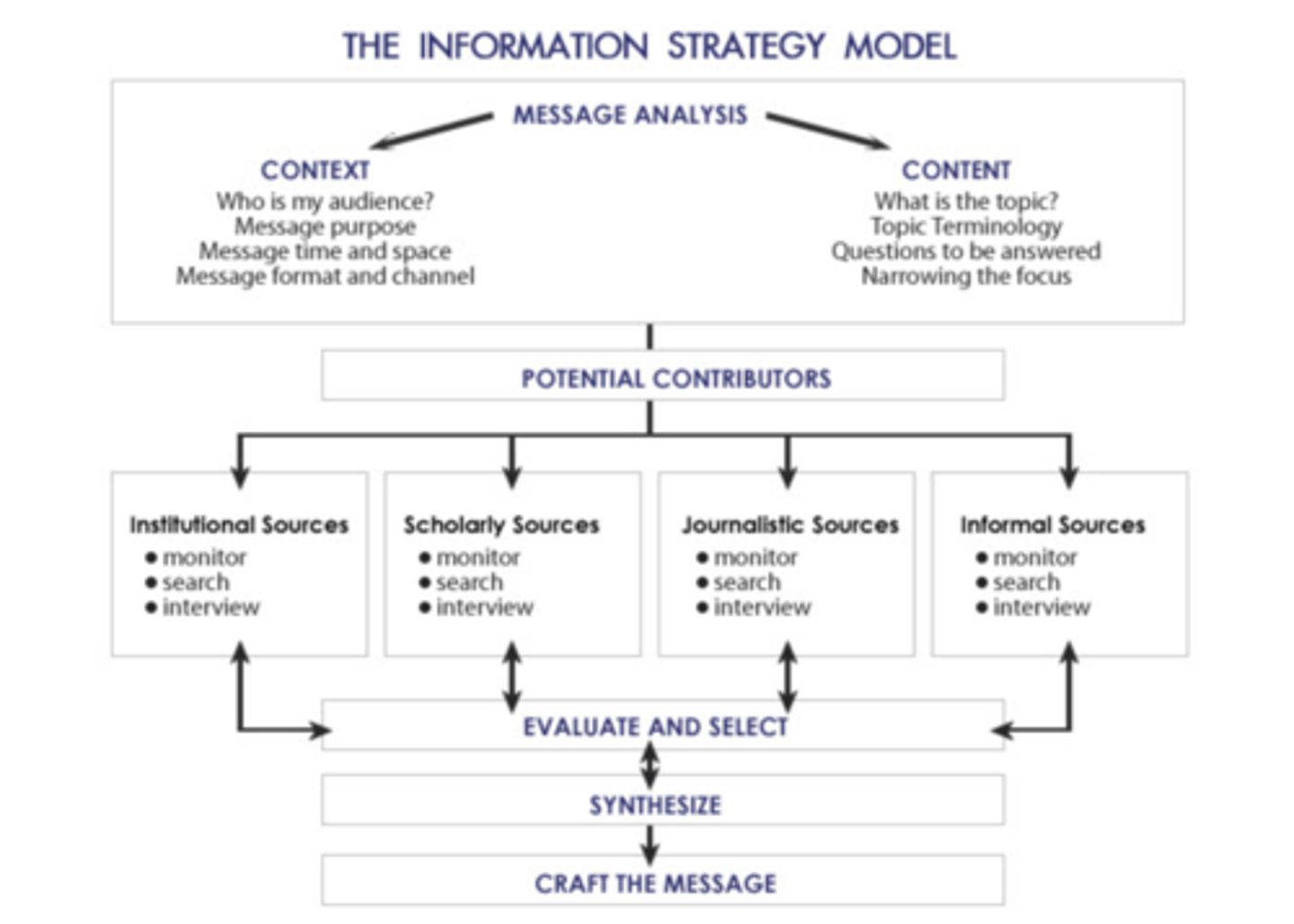 <p>helps guide mass communicators through systematic steps for creating effective messages. It involves:</p><p>Message Analysis: Define the audience, purpose, time, space, format, and focus of the message.</p><p>Potential Contributors: Identify and evaluate information from institutional, scholarly, journalistic, and informal sources.</p><p>Synthesize: Combine relevant information and craft the message.</p>