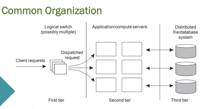 <p>Per tier:</p><p>1. Client requests first hit a logical switch or load balancer. The switch distributes the requests among multiple servers.</p><p>2. Each server processes business logic, performs computations, or prepares requests for the backend.</p><p>3. Handles data persistence, retrieval, and updates.</p><p></p><p>Crucial Element</p><p>The <strong>first tier</strong> is generally responsible for passing requests to an</p><p>appropriate server: <strong>request dispatching</strong></p>