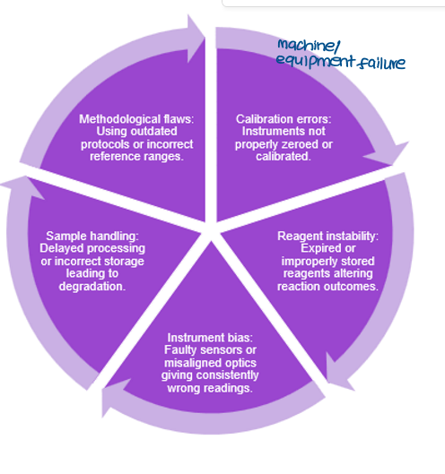 <ul><li><p>equipment malfunction</p></li><li><p>expired reagents</p></li></ul><p></p>