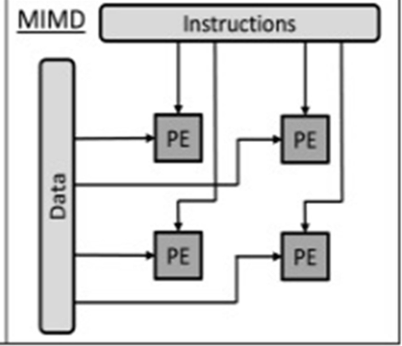 <p>Many processors (using different instructions) using different data sets</p><p>Number of processors that function asynchronously and independently.</p><p>Different processors may be executing different instructions on different pieces of data</p>