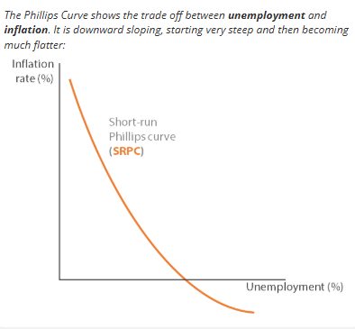 <p>When unemployment is lower, firms have to fight over the few remaining unemployed people if they want to hire someone new. This means that the remaining unemployed people have lots of bargaining power which can be used to increase wages. </p><p>With higher wages, firms will increase their prices, so that they can make a profit despite the higher wage costs.</p><p>Therefore, this pushes price level which leads to inflation. LOW UNEMPLOYMENT CAUSES INFLATION. </p><p>The Philips curve shows the trade off between inflation and unemployment. </p><p>However, some economists argue that in recent years Philips curve has flattened.</p><p> For example in 1975 and 2019 where the UK’s unemployment rate was 3.9%. But in 1975, inflation was 24.24 whereas, in 2019 inflation was 1.8%</p><p>This is because of adaptive expectations. In 1998 UK established central bank to control inflation. </p><p>Since then, inflation has remained low and steady, mostly between 0 and 3 consumers and producers expect inflation to be low, so it stays low. </p><p>This is true even when unemployment rates are low. </p><p>Adaptive expectations shows how the historic conflict between full employment and low inflation is far less relevant today than it once was. </p>
