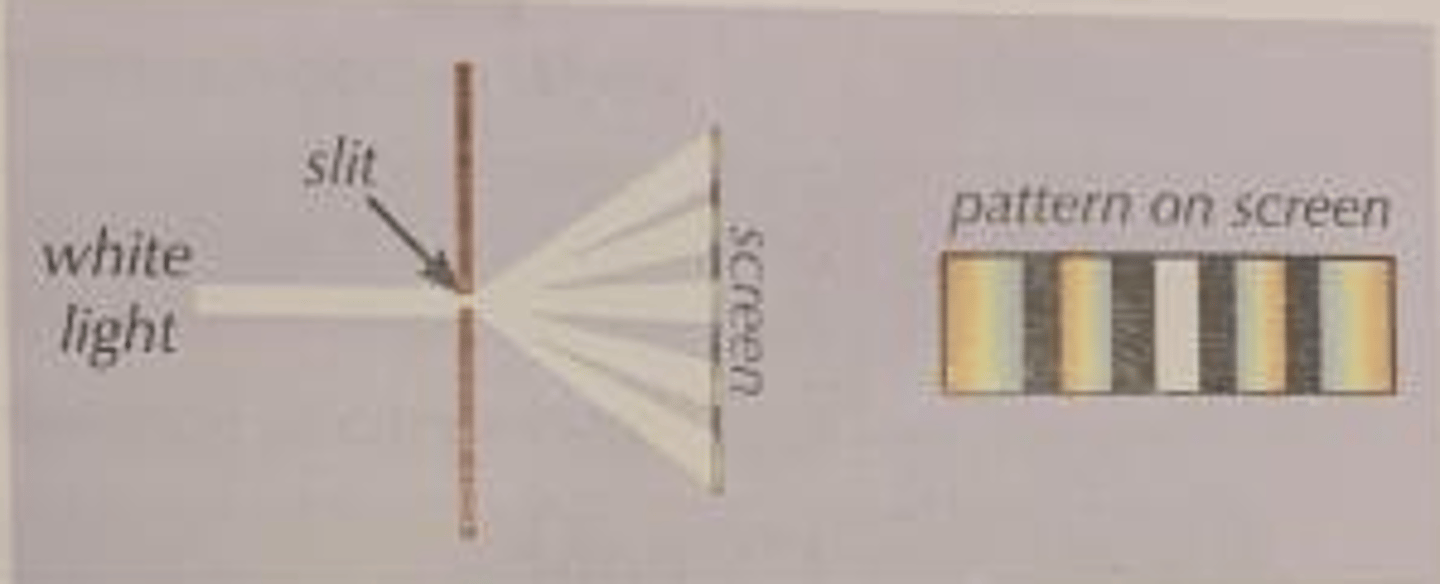 <p>When light passed through a slit the waves that diffract out interact and interfere causing superposition causing areas of maxima and minima where light is brightest and darkest respectfully.</p><p>Single Slit: a bright central maximum with less bright maximas in between minimas, where the maxima widens with a narrower slit.</p><p>The diffraction grating is what causes these patterns, which then overlap creating a pattern with a mathematically defined space between each slit.</p><p>Therefore nλ = d sin∅</p><p>n is the order or number of bright spots from the central maximum (the cm is 1) lamda is wavelength, d is the distance between slits otherwise known as the diffraction grating and theta is the angle between the original direction of the wave and the spot of the maxima.</p>