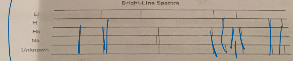 <p>When an Electron and side state(emits) Energy and falls back to the ground state in the form of light</p>
