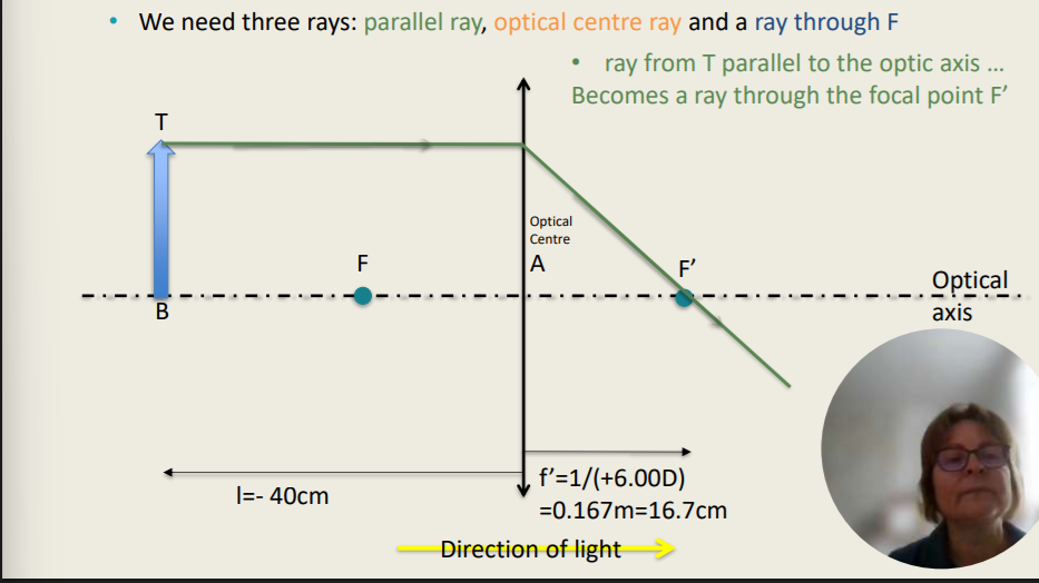 <p>Refraction on Thin Lenses - Graphical RayTracing 1, 2, 3</p><p>We need three rays:</p><ul><li><p>Parallel ray (T), optical centre ray (A), and a ray through (F)</p></li><li><p>A ray from T parallel to the optic axis becomes a ray through the focal point F’</p></li></ul><p>Where will the image form if an object is placed 40 cm in front of a thin lens of power +6.00 D?</p>