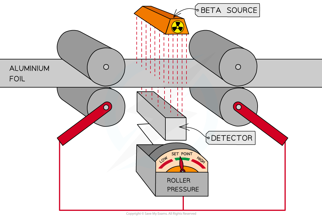 <p>how does the nuclear radiation measure the thickness of materials</p>