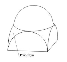 <p>Element architektoniczny w kształcie trójkąta sferycznego, który umożliwia przejście z planu czworobocznego (kwadratu) do kolistego rzutu kopuły. Pendentywy wypełniają narożniki między łukami wspartymi na czterech filarach, przenosząc ciężar kopuły na podpory pionowe.</p>
