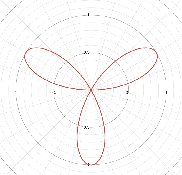 <p>graph has n petals.</p><p>Domain: [0, π]</p>