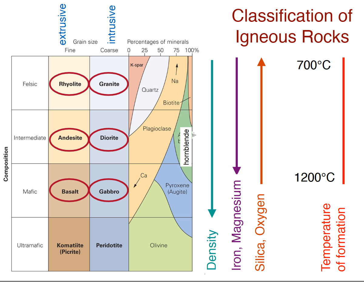 <p><strong>Felsic</strong> - Si + O</p><p><strong>Intermediate</strong> - between the 2</p><p><strong>Mafic</strong> - Mg + Fe</p>