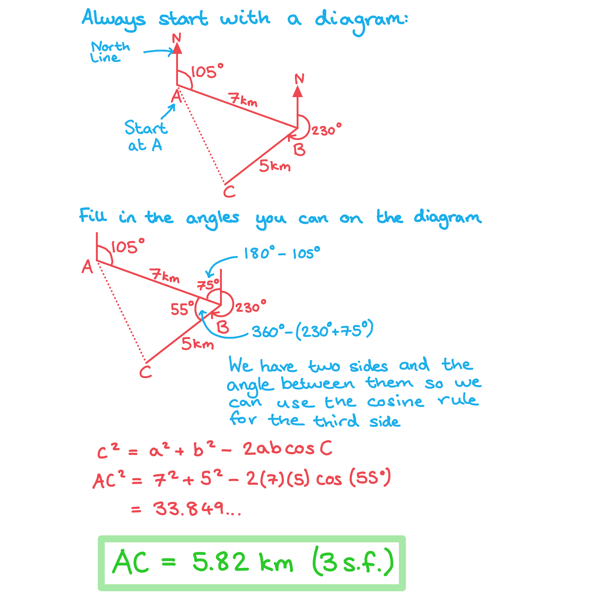 <ul><li><p><span><strong><span>Bearings </span></strong><span>are a way of describing and using </span><strong><span>directions </span></strong><span>as</span><strong><span> angles</span></strong></span></p></li></ul><ul><li><p><span><span>To answer a question involving </span><strong><span>drawing bearings</span></strong><span> the following steps may help:</span></span></p><ul><li><p><span><span>STEP 1: Draw a diagram adding in any points and distances you have been given</span></span></p></li><li><p><span><span>STEP 2: Draw a North line (arrow pointing vertically up) at the point you wish to measure the bearing </span><strong><span>from</span></strong></span></p><ul><li><p><span><span>If you are given the bearing </span><strong><span>from A to B </span></strong><span>draw the North line at </span><strong><span>A</span></strong></span></p></li></ul></li><li><p><span><span>STEP 3: Measure the angle of the bearing given </span><strong><span>from the North line</span></strong><span> in the </span><strong><span>clockwise direction</span></strong></span></p></li><li><p>STEP 4:<strong> </strong><span><span>Draw a line and add the point B at the given distance</span></span></p></li></ul></li></ul><p></p>