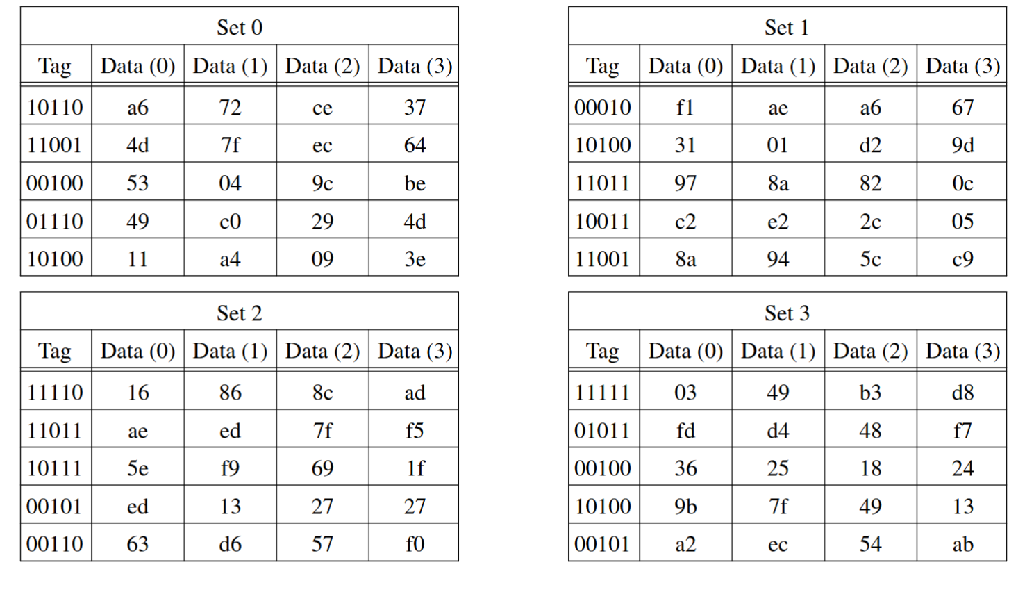 <p><span>Assume an 8-bit processor, with a 40-byte 5-way set associative cache and a linesize of 4. This is the contents of the cache (all data entries are in hex; there may be more information here than you</span><br><span>need):</span></p><p><span>a) If the processor issues the address</span><br><span>1 0 1 0 0 1 1 0</span><br><span>Is this a hit in the cache? (YES NO) If YES, circle the entry and the data value that is returned.</span></p><p><br><span>b) If the processor issues the address</span><br><span>0 1 0 1 1 0 0 1</span><br><span>Is this a hit in the cache? (YES NO) If YES, circle the entry and the data value that is returned.</span></p>