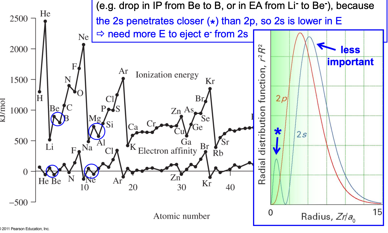 <p>✦ discontinuity between<strong> ns<sup>2</sup>np<sup>0</sup> </strong>&amp;<strong> ns<sup>2</sup>np<sup>1</sup></strong>: 2s penetrates closer than 2p = 2s in lower in E = need more E to eject e<sup>-</sup> form 2s</p><p>✦ discontinuity between np<sup>3</sup> &amp; np<sup>4</sup> (adding a 4<sup>th</sup> e<sup>-</sup> to a ½-filled shell): maximizing exchange E 𝚷<sub>e </sub>while relieving pairing E 𝚷<sub>c</sub></p>