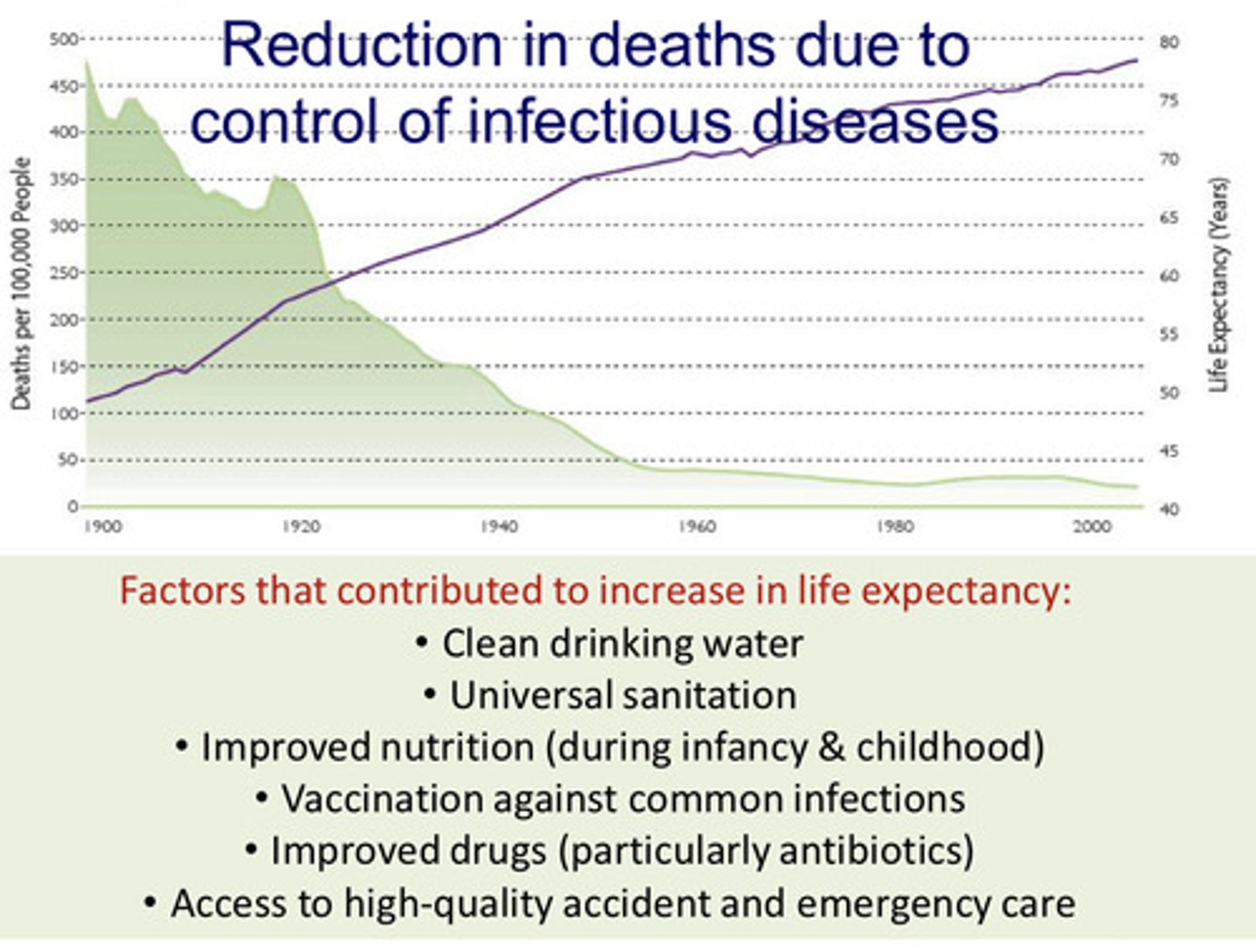 <p>Mechanized food production, improved seeds, fertilizers, food security, sewer systems, fresh water and water waste systems, vaccines and access to medical care.</p>