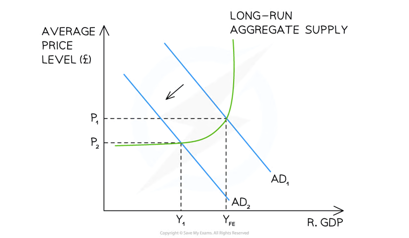 <ul><li><p><strong>Supply is elastic</strong><span><span> at lower levels of output as there is a lot of </span></span><strong>spare production capacity</strong><span><span> in the economy</span></span></p></li><li><p><span><span>The </span></span><strong>Keynesian view </strong><span><span>believes that an economy </span></span><strong>will not</strong><span><span> always self-correct and </span></span><strong>return to the full employment level of output (Y<sub>FE</sub>)</strong></p></li></ul><p></p>