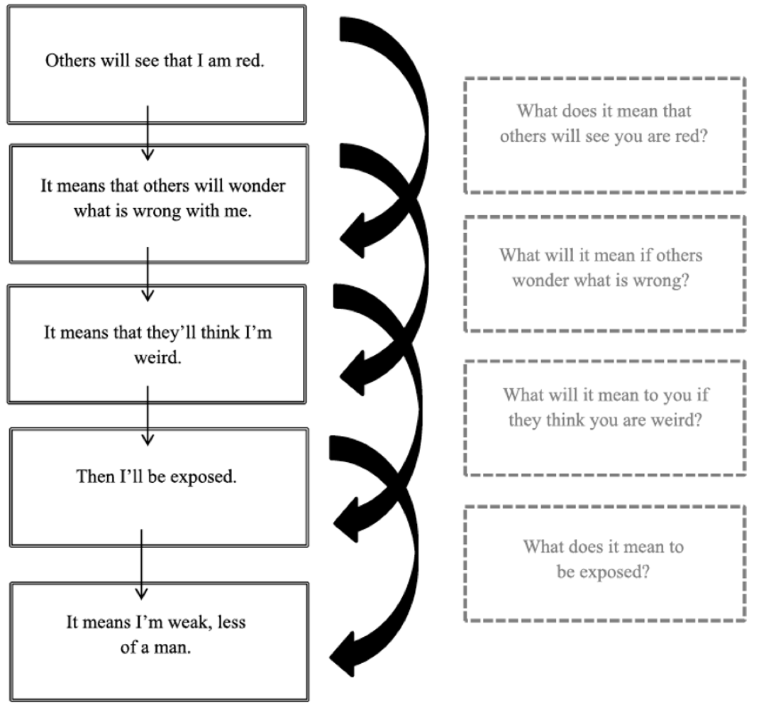 <p>Repeatedly ask about the meaning of situational automatic thoughts until you arrive upon a core belief, whose meaning is so fundamental that there is no additional meaning associated with it.</p>