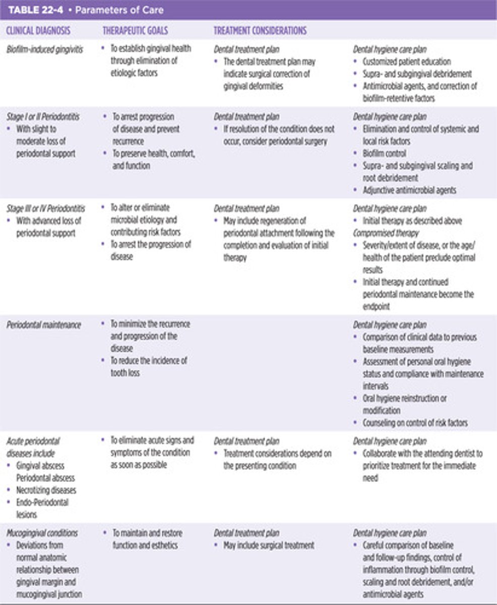 <p>- Plan for # &amp; length of appointments</p><p>- Current Periodontal Status</p><p>- Classification of Periodontal Diseases</p><p>- Parameters of Care</p><p>-gingivitis, stage 1 periodontitis, stage II perio, stage III or IV perio</p>