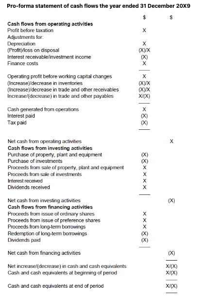 <p><strong>Q:</strong> What are the main sections of a statement of cash flows under IAS 7?<br><strong>A:</strong></p><ol><li><p class="">Cash flows from operating activities</p></li><li><p class="">Cash flows from investing activities</p></li><li><p class="">Cash flows from financing activities</p></li></ol><p class=""><br><strong>Q:</strong> List typical adjustments to profit before tax when calculating operating cash flows.<br><strong>A:</strong></p><ul><li><p class="">Depreciation</p></li><li><p class="">(Profit)/loss on disposal</p></li><li><p class="">Interest receivable/investment income</p></li><li><p class="">Finance costs</p></li></ul><p class=""><br><strong>Q:</strong> What working capital changes are included in operating activities?<br><strong>A:</strong></p><ul><li><p class="">(Increase)/decrease in inventories</p></li><li><p class="">(Increase)/decrease in trade and other receivables</p></li><li><p class="">Increase/(decrease) in trade and other payables</p></li></ul><p class=""><br><strong>Q:</strong> What items are included under cash flows from investing activities?<br><strong>A:</strong></p><ul><li><p class="">Purchase of PPE or investments (outflows)</p></li><li><p class="">Proceeds from sale of PPE or investments (inflows)</p></li><li><p class="">Interest received</p></li><li><p class="">Dividends received</p></li></ul><p class=""><br><strong>Q:</strong> What items are included under cash flows from financing activities?<br><strong>A:</strong></p><ul><li><p class="">Proceeds from issuing shares or borrowings</p></li><li><p class="">Redemption of borrowings</p></li><li><p class="">Dividends paid</p></li></ul><p class=""><br><strong>Q:</strong> How is the net increase/decrease in cash and cash equivalents calculated?<br><strong>A:</strong><br>Net cash from operating + investing + financing activities = Net change in cash and cash equivalents</p>