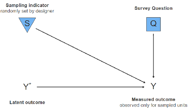<ul><li><p>Y* is the political ideology of a town (*is unobserved variable*)</p></li><li><p>We make it observed as Y via a survey question (Q) of a sample of the town (S)</p></li><li><p>Inquiry is the mean Y (*estimand*)</p></li><li><p>Answer strategy is the sample mean estimator</p></li></ul><p></p>