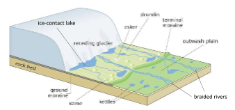 * Typically found in the same region as glacial landforms