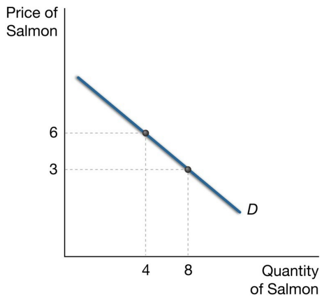 <p>See the graph below. When the price of salmon is $6 per piece, Jackson purchases 4 pieces—this is one point on the demand curve. When the price of salmon falls to $3 per piece we see a second point on his demand curve—8 pieces of salmon.</p>