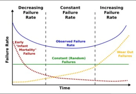 <p>which of these bathtub curves is the best </p>