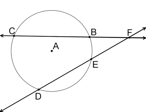 <p>then the product of the whole secant and its external segment is equal to the product of the other whole secant and its external segment </p><p>(fc)(fb) = (fd)(fe)</p>