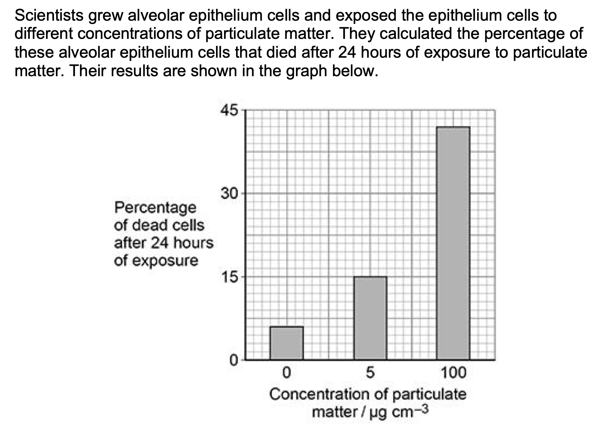 <p>Do the data in the graph above show a linear relationship between</p><p>concentration of particulate matter and percentage of dead cells?</p><p>Use suitable calculations to justify your answer.</p>