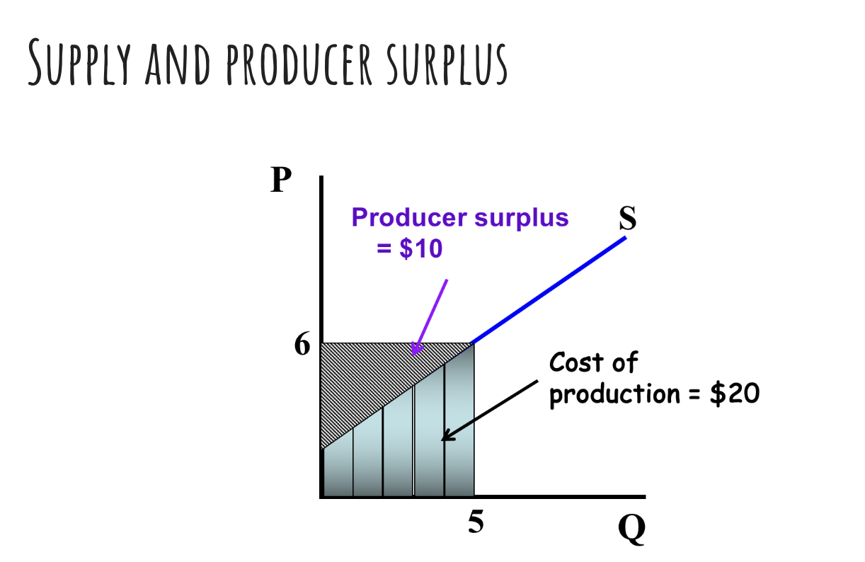 <p><span>Producer surplus is the price of a good minus the marginal cost of producing it. Producer surplus is measured by the area below the price and above the supply curve. If producer surplus increases, then producers are better off.&nbsp;&nbsp;</span></p>
