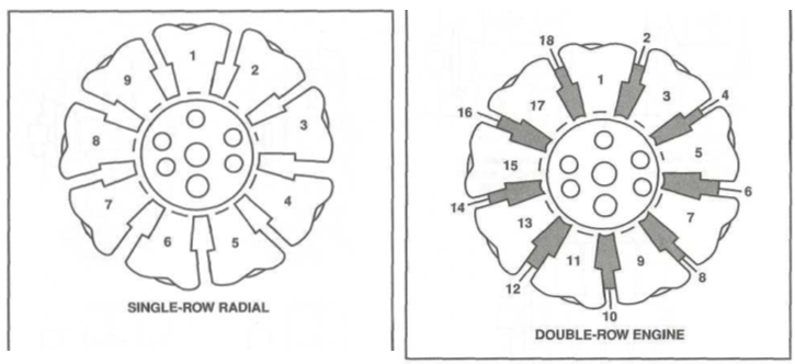 <ul><li><p><strong>Single-Row:</strong> Numbered consecutively from the top, clockwise from the rear.</p></li><li><p><strong>Double-Row:</strong> Odd-numbered cylinders in the rear row, even-numbered in the front row.</p></li></ul>