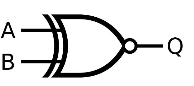 <p><strong>Exclusive-NOR</strong><span><span> gates (EX-NOR, ENOR, or XNOR). </span></span>The output is true if A and B are the <strong>same</strong>.&nbsp;</p><p><strong>Q = (A AND B) OR (NOT A AND NOT B)</strong></p>