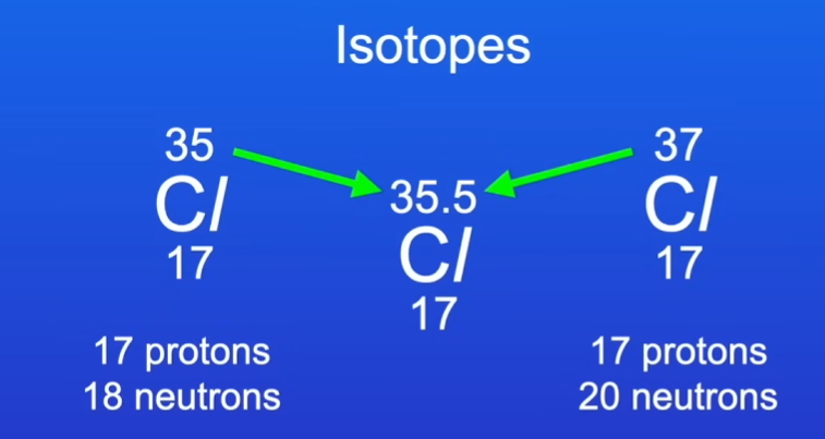 <p>the relative atomic mass is the weighted average of an atom of an element so if there are multiple isotopes with different mass numbers they are weighted into a average and this is called the relative atomic mass  </p>