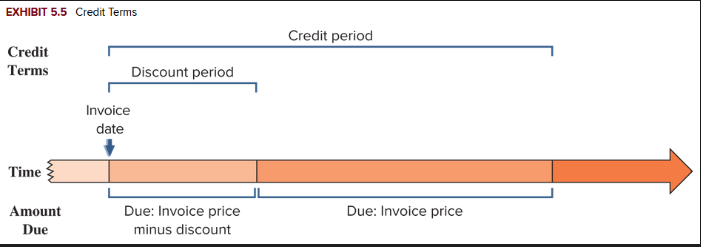 <p>Full payment is due within a 60-day credit period, but the buyer can deduct 2% of the invoice amount if payment is made within 10 days of the invoice date. This reduce payment is only for the discount period.</p>