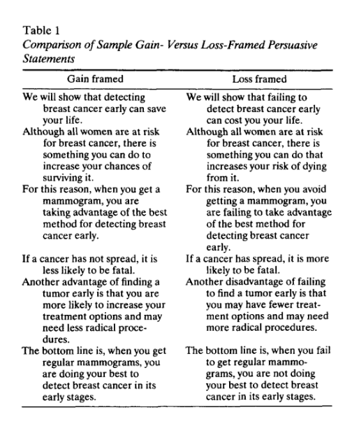 <p><strong>Banks et al (1995)</strong></p><p></p><p>They framed 2 messages about getting <span>mammogram</span> for breast cancer detection:</p><ul><li><p>gain framed (detecting early can save your life - positive message)</p></li><li><p>loss framed (not detecting early enough could cost you your life - scary message) </p></li></ul><p></p><p>For the gain framed message 50% of women got a mammogram. Pretty good, but could also be connected to chance since its 50%. Whereas, over 60% of the women who read the loss framed message got a mammogram. </p><p></p><p>Therefore, indicating how arousing fear is a very good persuasive tool. </p>