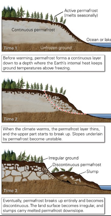 * land subsidence
* slumping
* mudflows