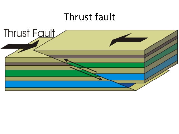 <p>A thrust fault with a low dip and large slip</p><ul><li><p>a thrust fault in which the hanging wall was the one that moved (underthrust)</p></li></ul><p></p>