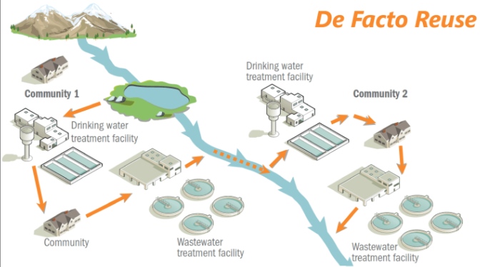 <p>wastewater plant → natural body of water → drinking water treatment plant → consumers and starts all over again. </p>