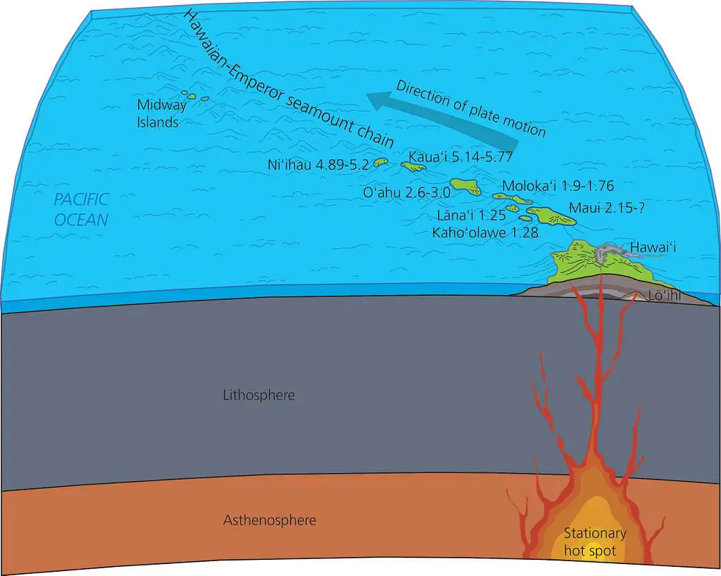 <p>Hotspots and Mantle Plumes </p>