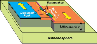 <p>A plate boundary where two plates move past each other in opposite directions</p>