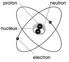 <p>1932. Nucleus contains not 1 but 2 type of particles with identical mass. neutron - no charge. Protons and neutrons in the nucleus with electron orbits around.</p><p></p>
