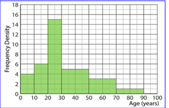 Number is placed on the end of each bar to demonstrate how it is a range

