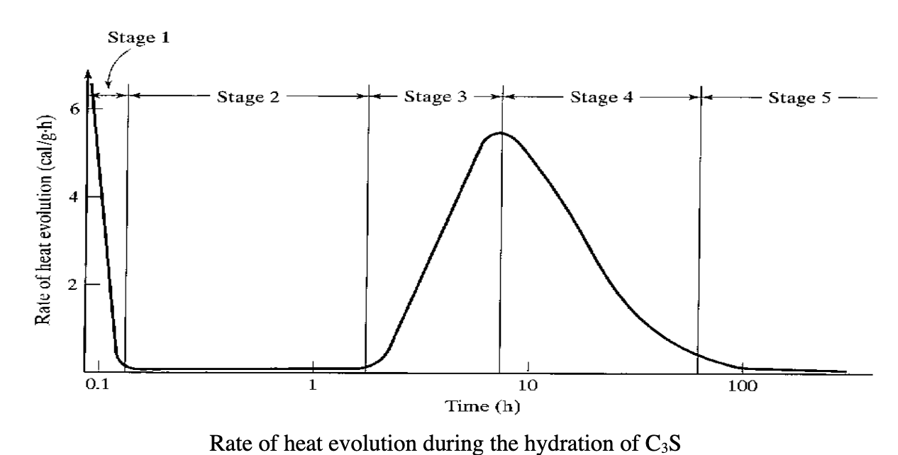 name all of the stages
