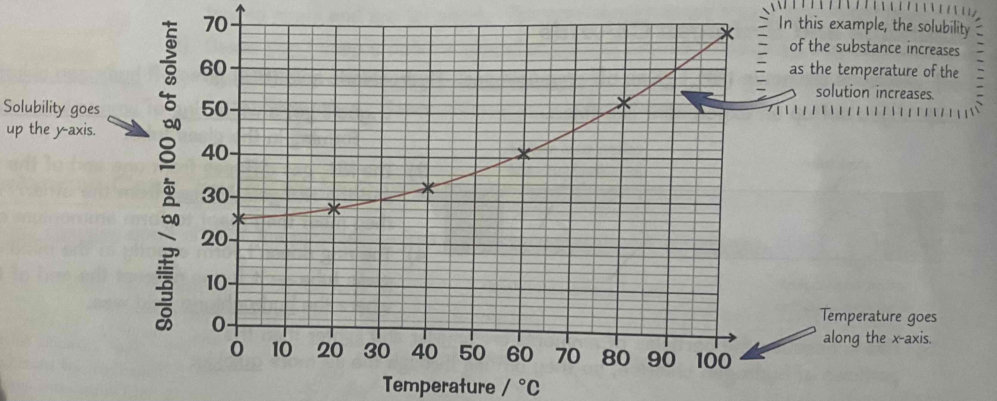 <p>The solubility of most solid substances increases as you increase the temperature. </p><p>A graph of solubility versus temperature is known as the solubility curve.</p><p>Solubility goes on the y axis, and temperature goes on the x axis.</p><p>So, you can use a solubility curve to see the solubility of a substance at a specific temperature.</p><p>Look at the image attached.</p><p></p>