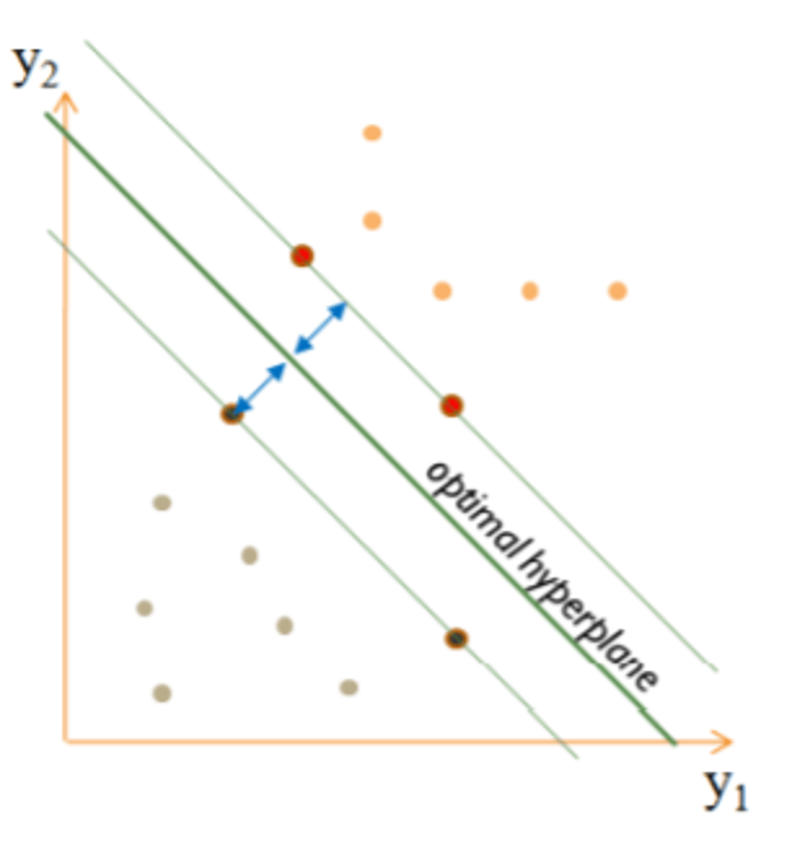 <p>A type of ML, Look for the best boundary ( hyperplane ) that separates different classes in the data</p><p></p>